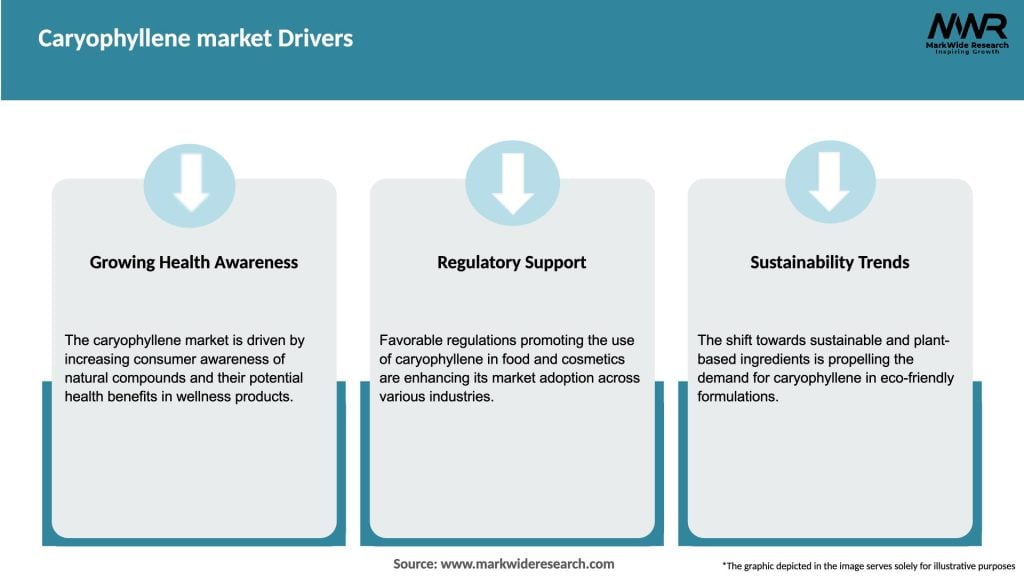 Caryophyllene market Drivers