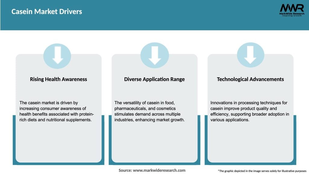 Casein Market Drivers