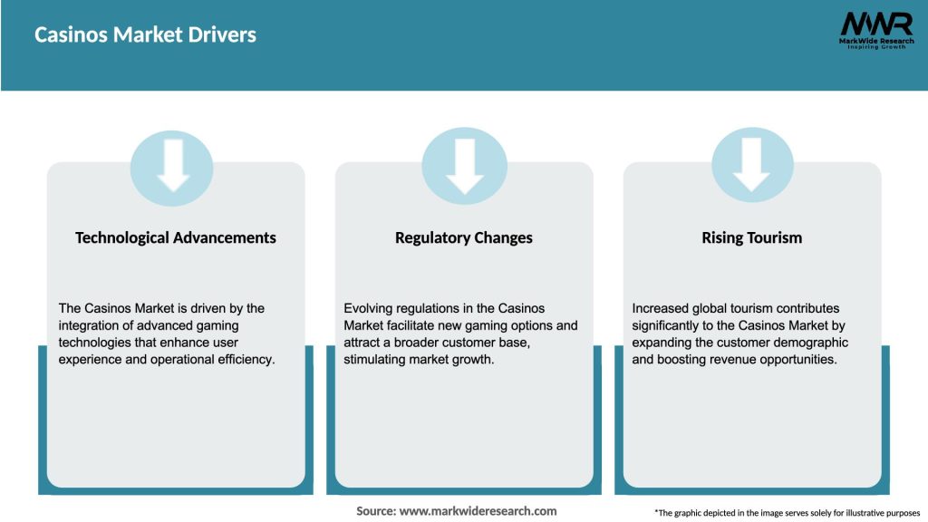Casinos Market Drivers