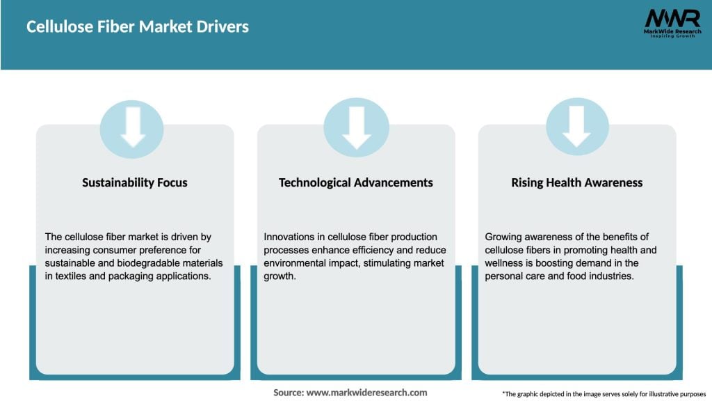 Cellulose Fiber Market Drivers