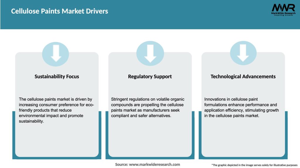 Cellulose Paints Market Drivers