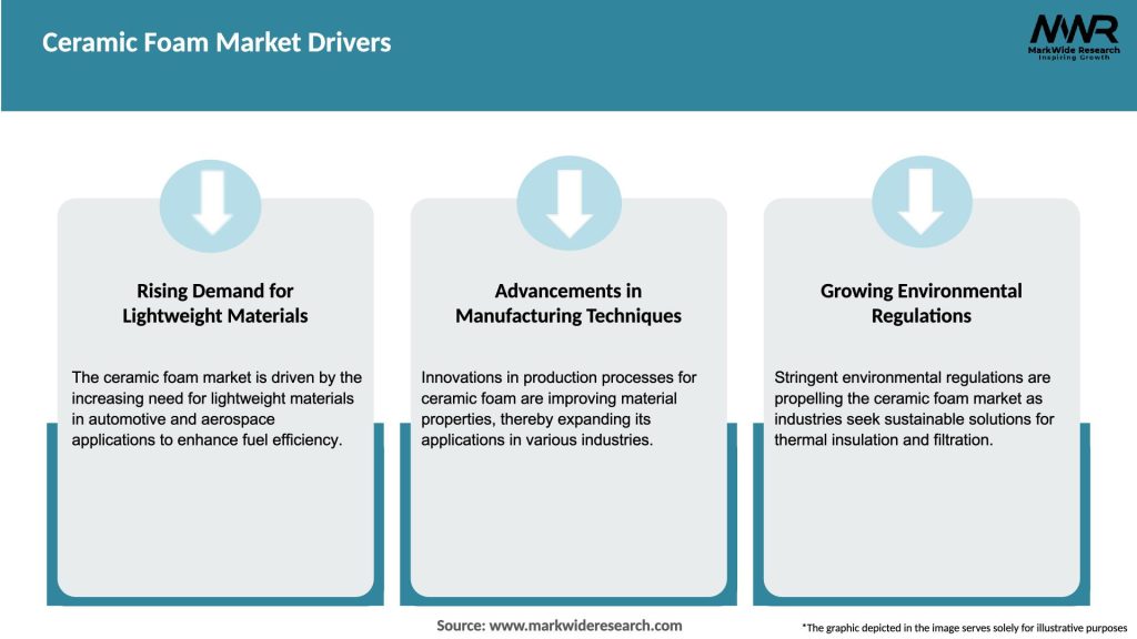 Ceramic Foam Market Drivers
