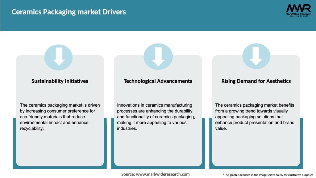 Ceramics Packaging market Drivers