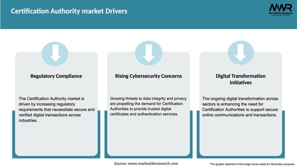 Certification Authority market Drivers