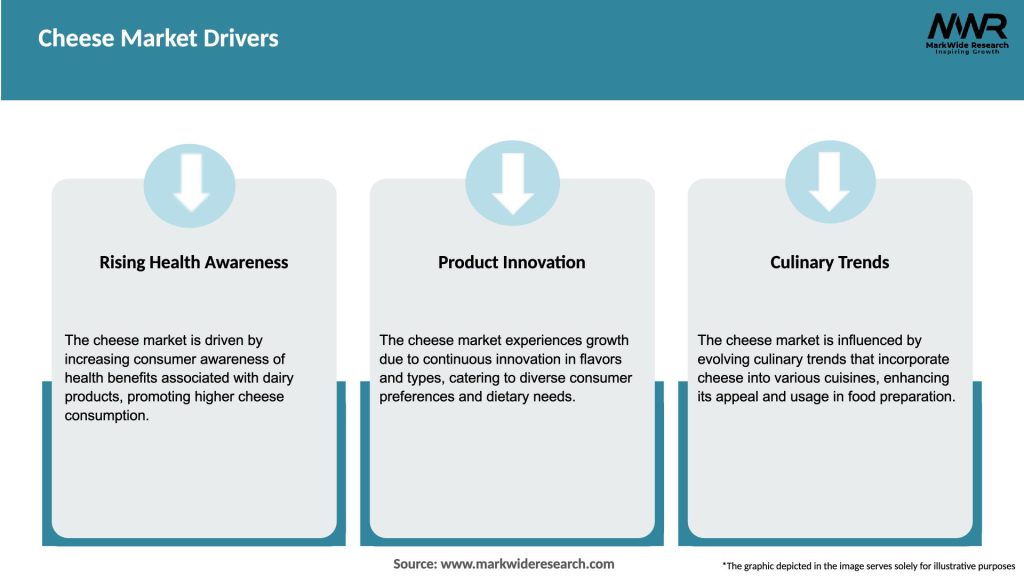 Cheese Market Drivers