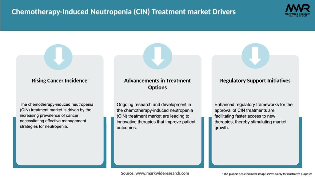 Chemotherapy-Induced Neutropenia (CIN) Treatment market Drivers