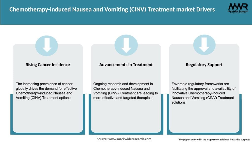 Chemotherapy-induced Nausea and Vomiting (CINV) Treatment market Drivers