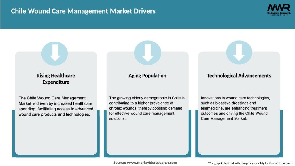 Chile Wound Care Management Market Drivers