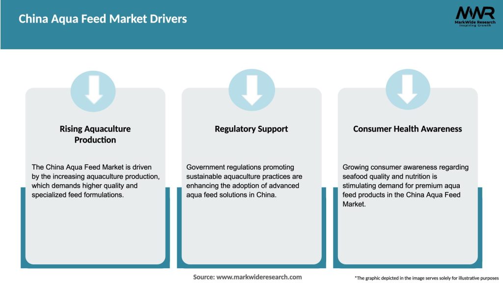 China Aqua Feed Market Drivers