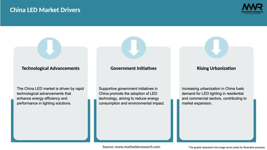 China LED Market Drivers