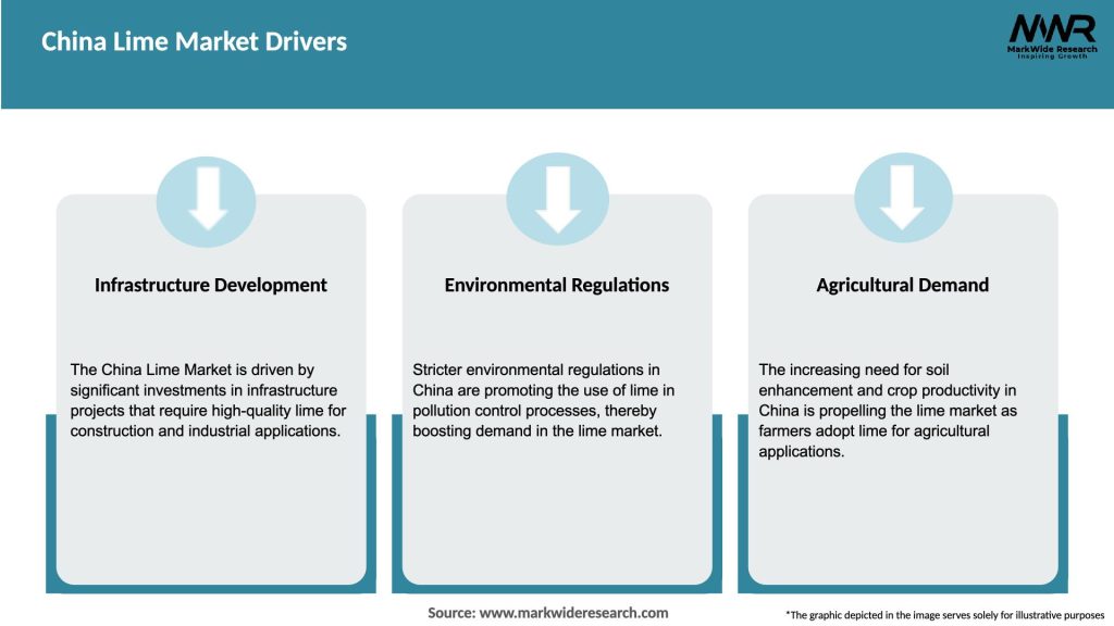 China Lime Market Drivers