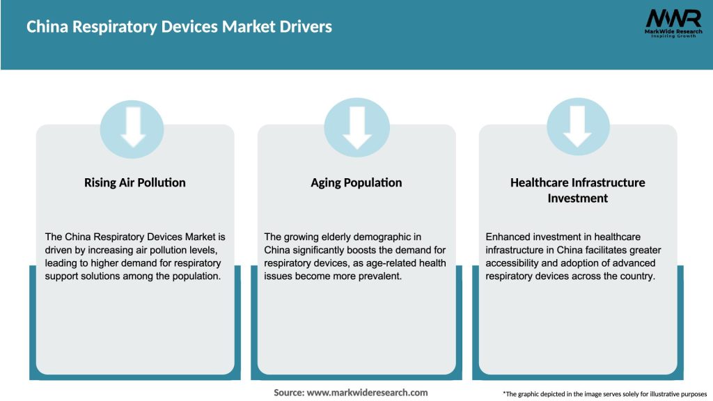 China Respiratory Devices Market Drivers