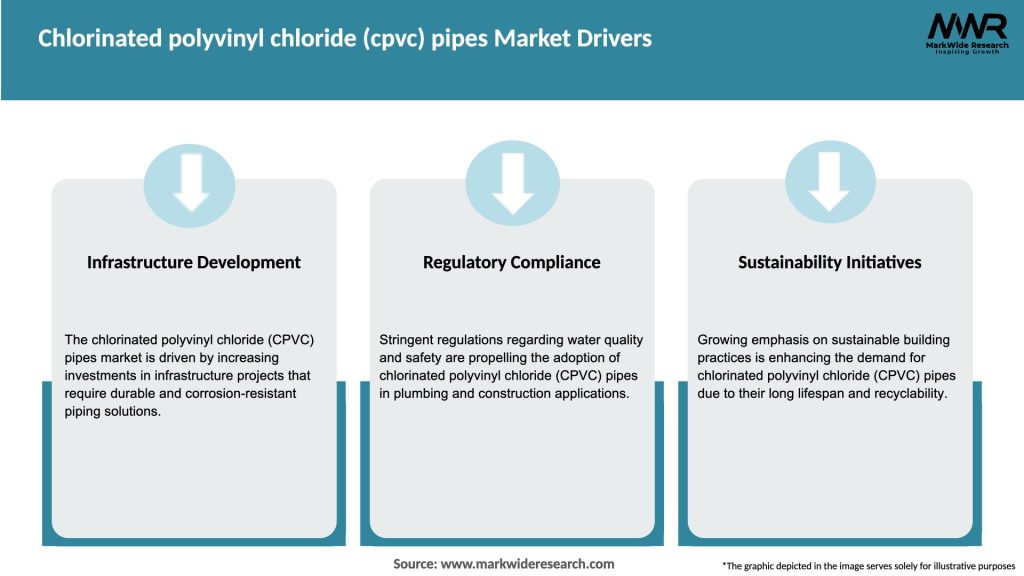 Chlorinated polyvinyl chloride (cpvc) pipes Market Drivers