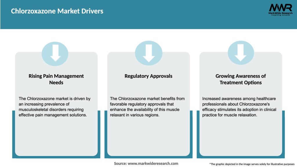 Chlorzoxazone Market Drivers