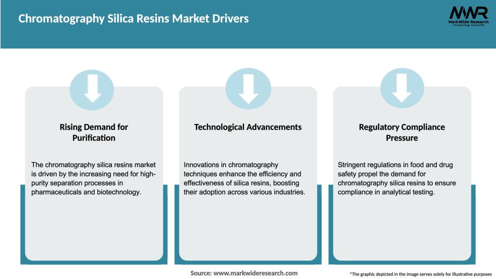 Chromatography Silica Resins Market Drivers
