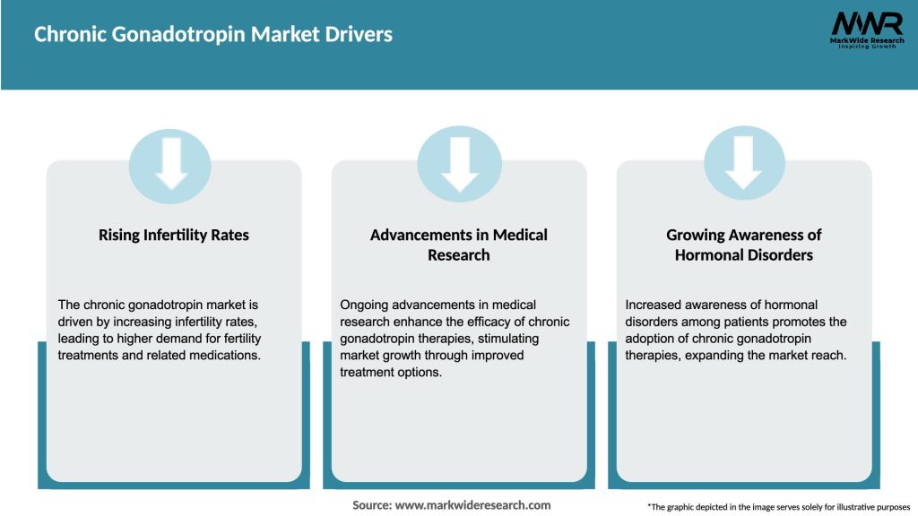 Chronic Gonadotropin Market Drivers