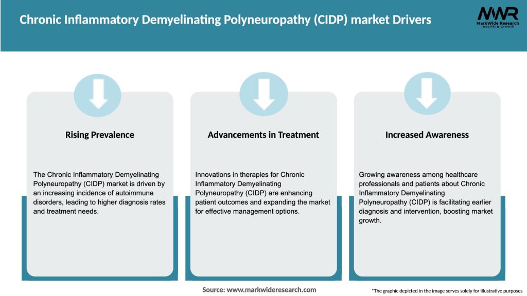 Chronic Inflammatory Demyelinating Polyneuropathy (CIDP) market Drivers
