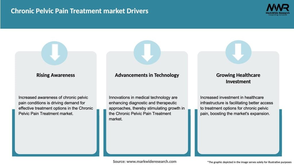 Chronic Pelvic Pain Treatment market Drivers