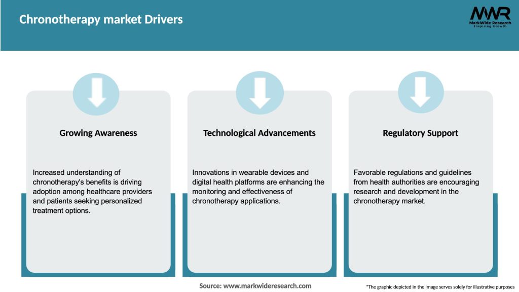 Chronotherapy market Drivers