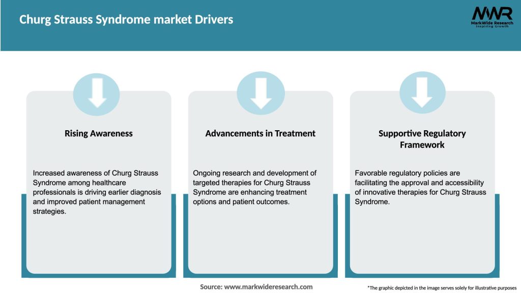 Churg Strauss Syndrome market Drivers