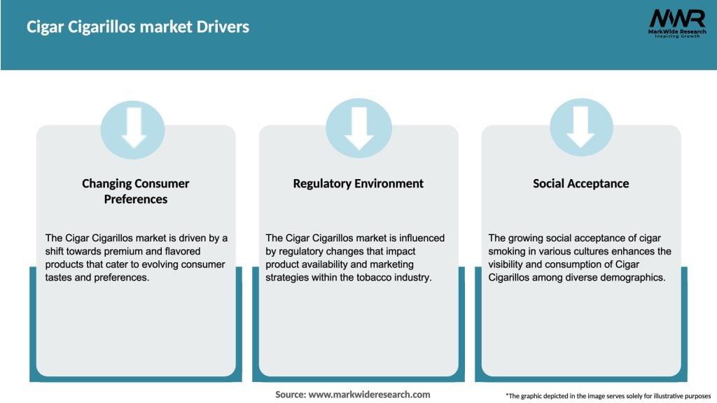 Cigar Cigarillos market Drivers