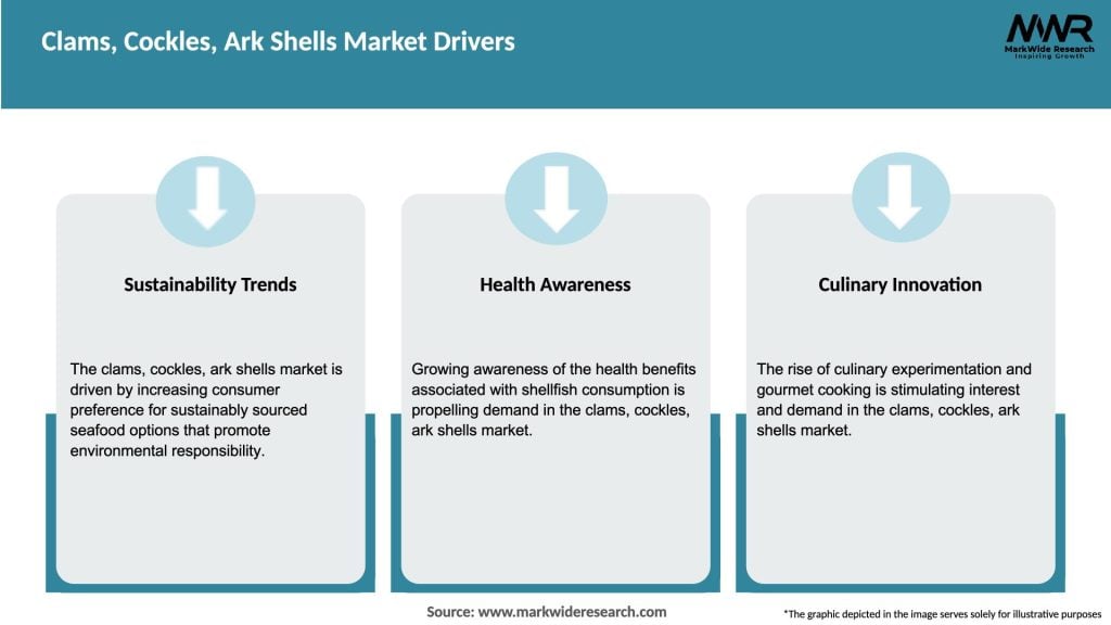 Clams, Cockles, Ark Shells Market Drivers