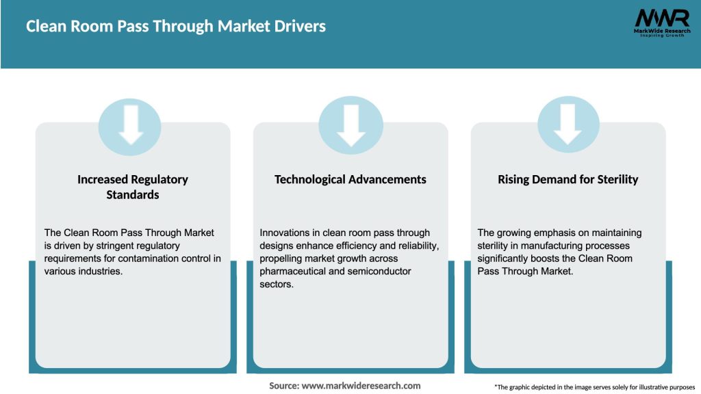 Clean Room Pass Through Market Drivers