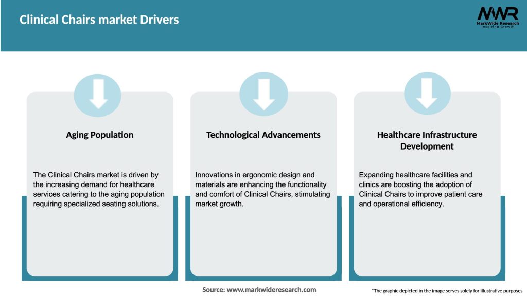 Clinical Chairs market Drivers