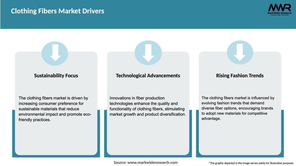 Clothing Fibers Market Drivers
