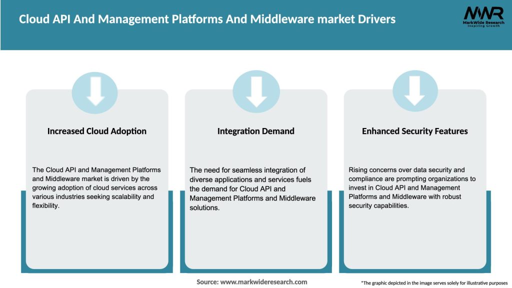 Cloud API And Management Platforms And Middleware market Drivers