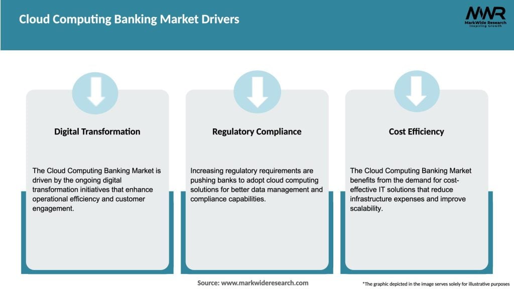 Cloud Computing Banking Market Drivers