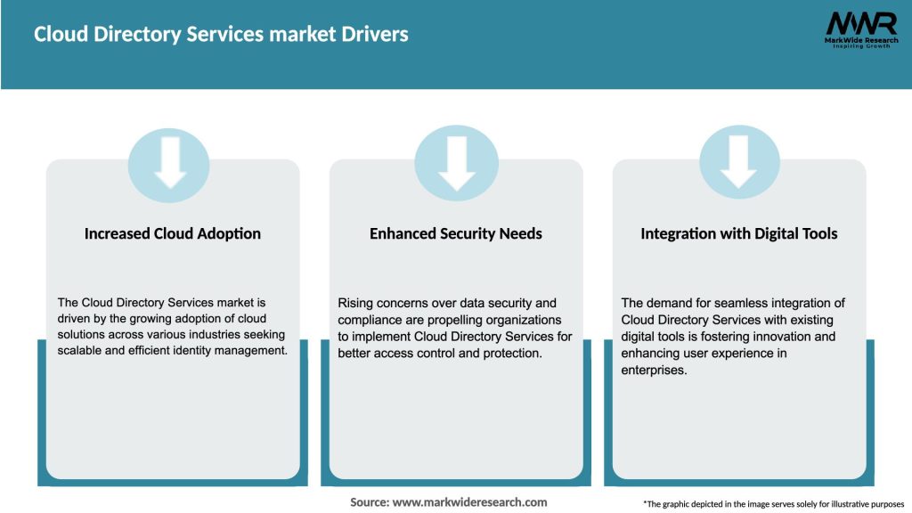 Cloud Directory Services market Drivers