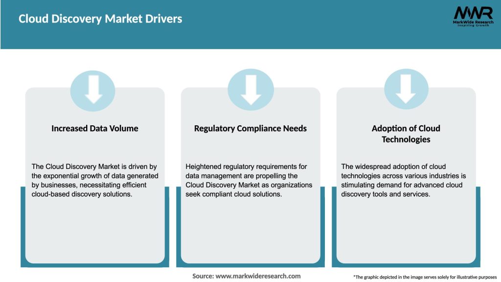 Cloud Discovery Market Drivers