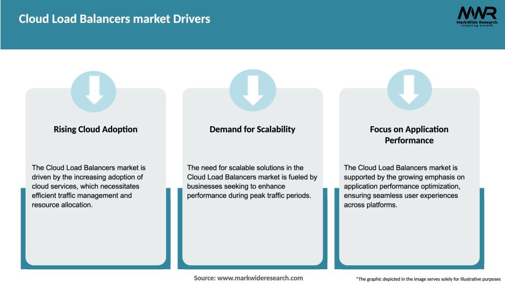 Cloud Load Balancers market Drivers