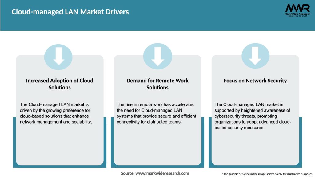 Cloud-managed LAN Market Drivers