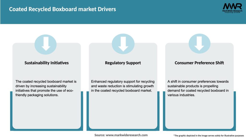 Coated Recycled Boxboard market Drivers