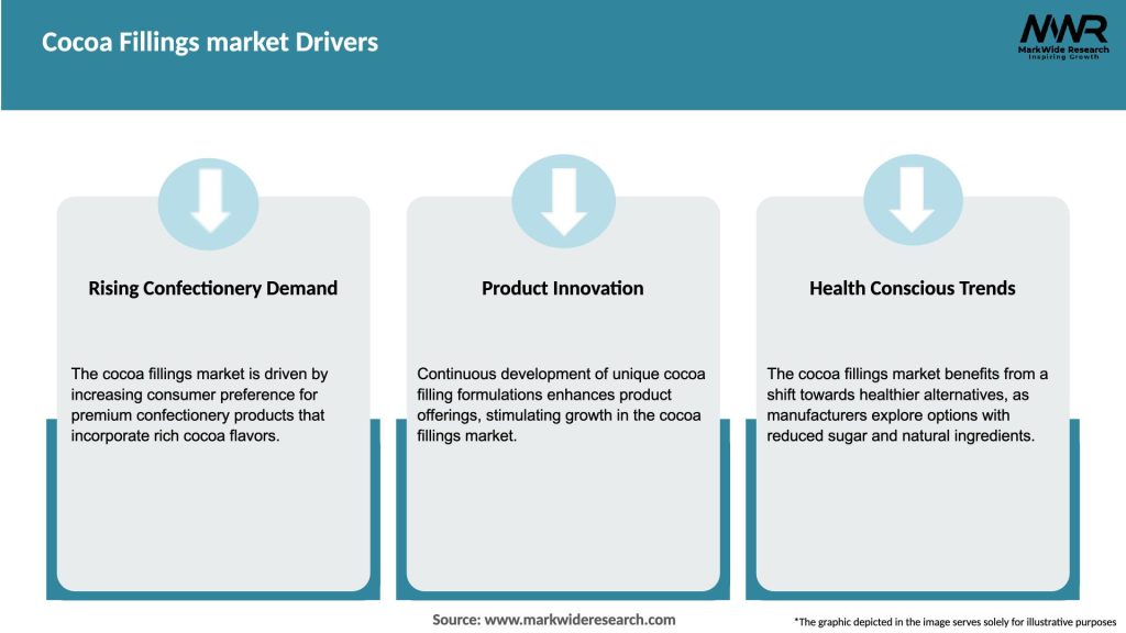 Cocoa Fillings market Drivers