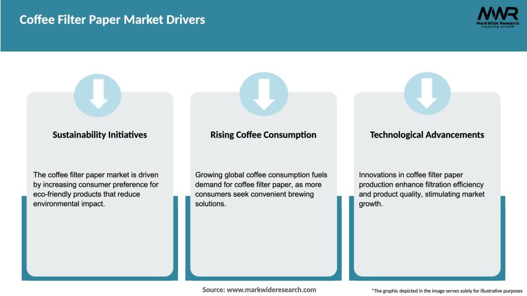 Coffee Filter Paper Market Drivers