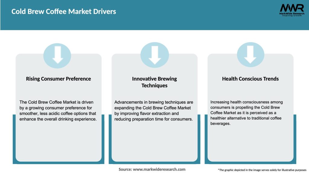 Cold Brew Coffee Market Drivers