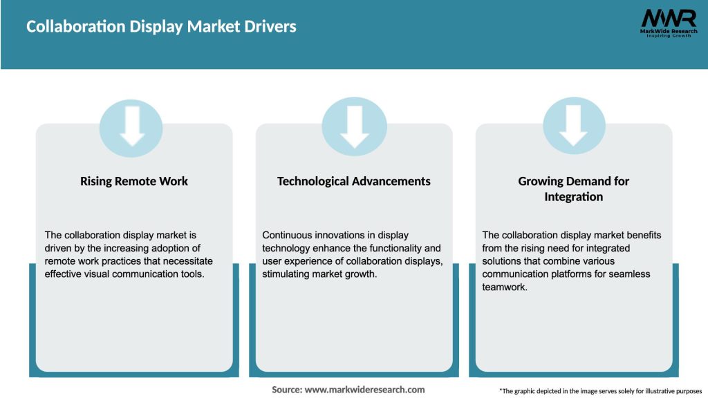 Collaboration Display Market Drivers