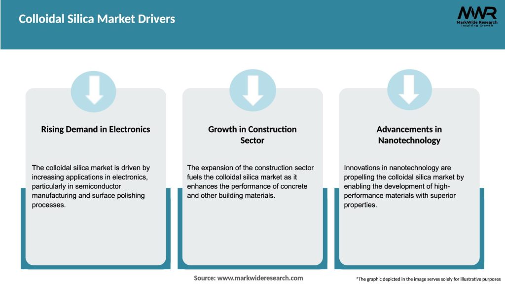Colloidal Silica Market Drivers