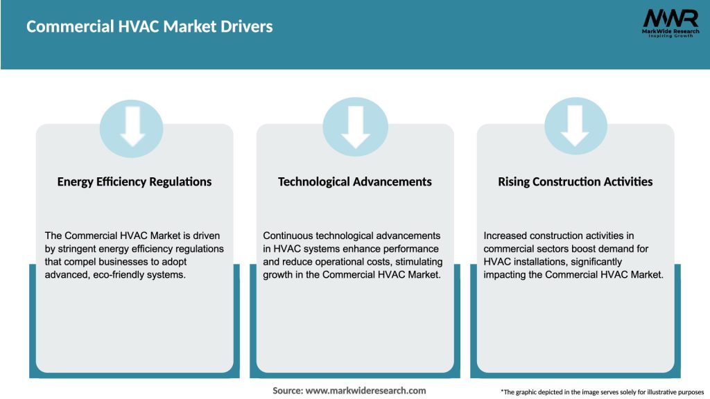 Commercial HVAC Market Drivers