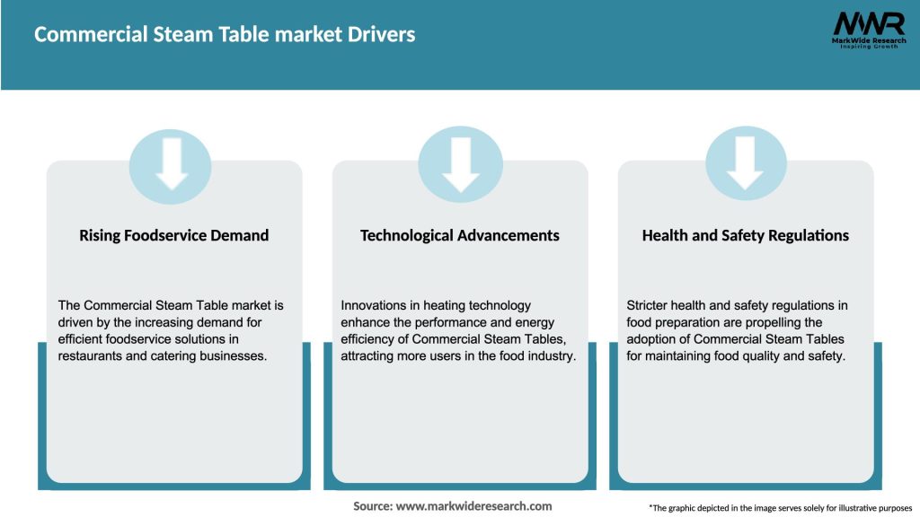 Commercial Steam Table market Drivers