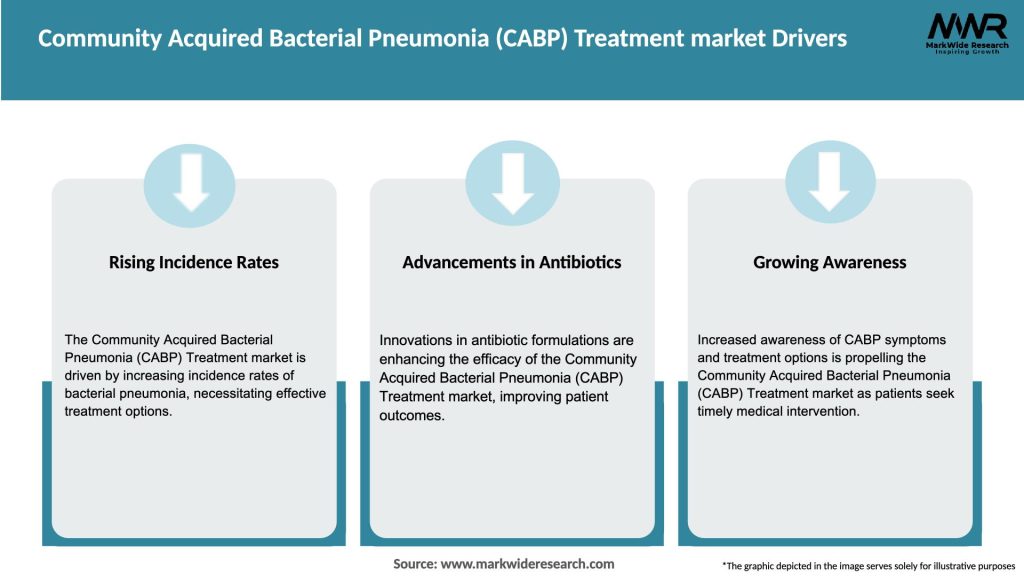 Community Acquired Bacterial Pneumonia (CABP) Treatment market Drivers