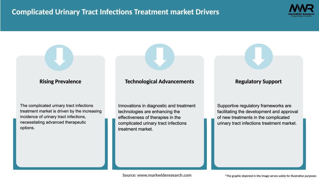 Complicated Urinary Tract Infections Treatment market Drivers