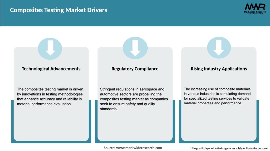 Composites Testing Market Drivers