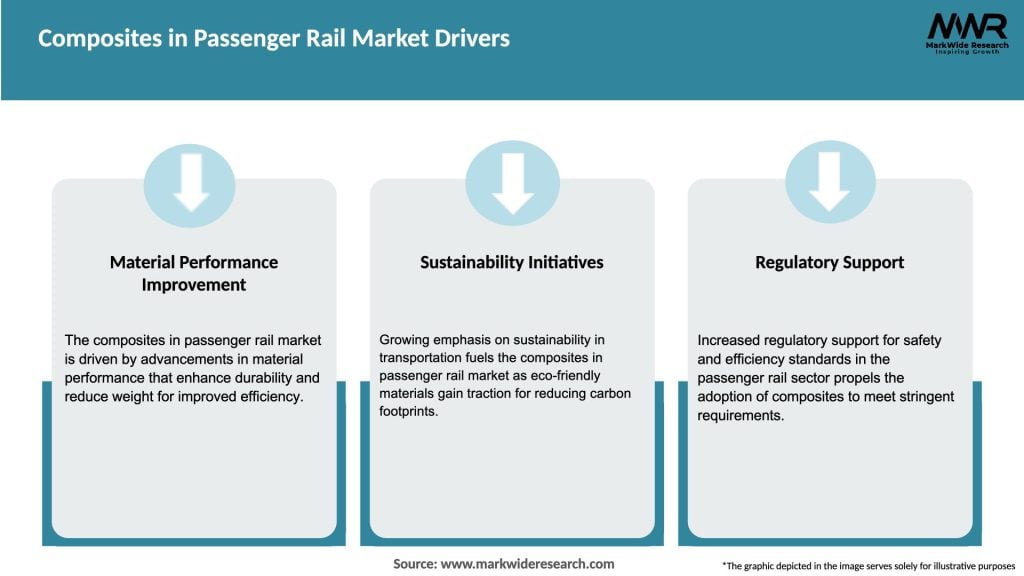 Composites in Passenger Rail Market Drivers