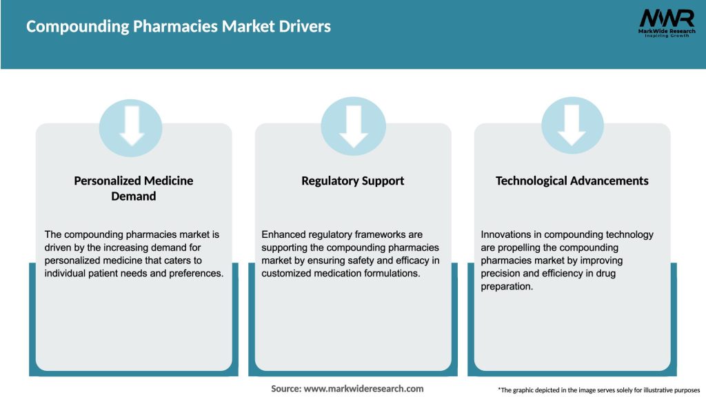 Compounding Pharmacies Market Drivers