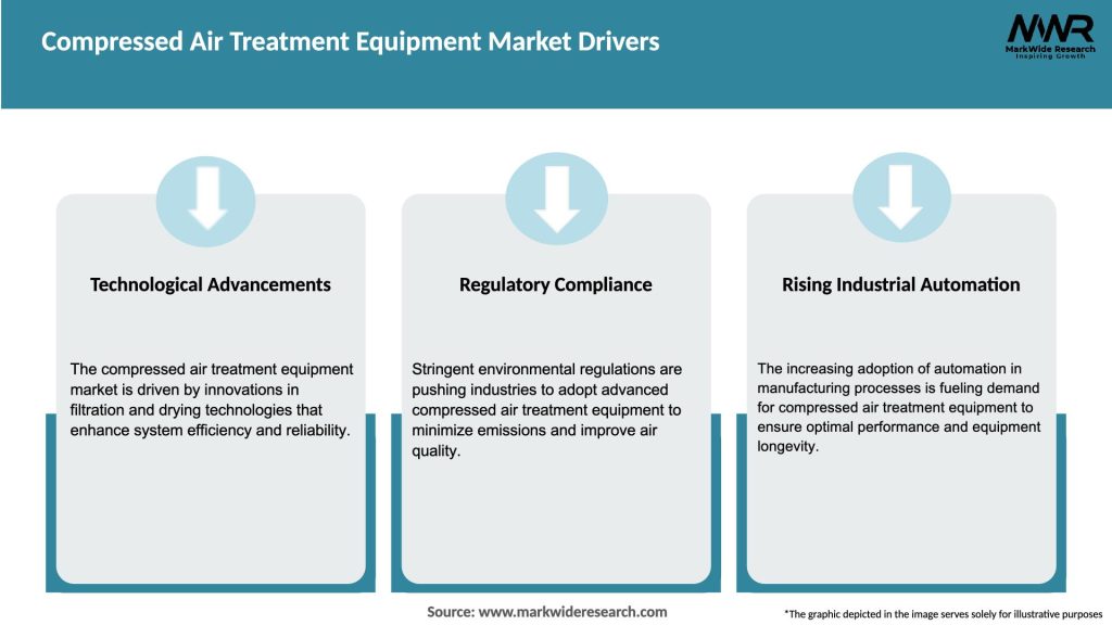Compressed Air Treatment Equipment Market Drivers