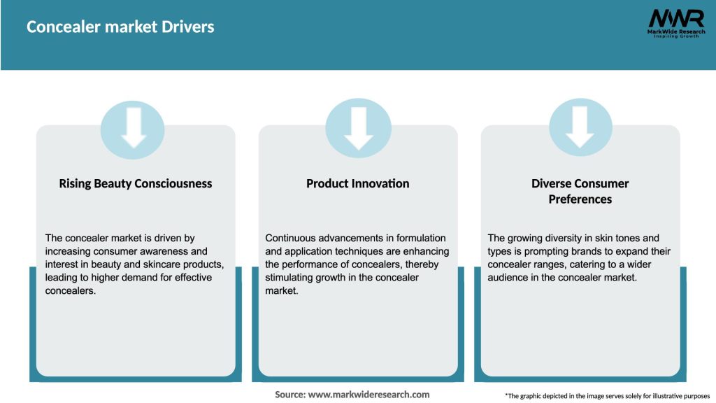 Concealer market Drivers
